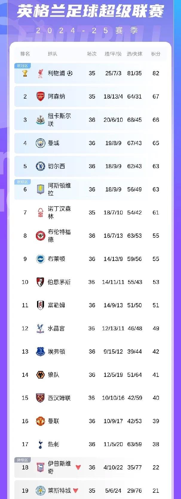 包含曼联告捷，积分榜领先优势拉大的词条